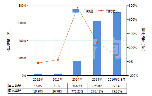 2012-2016年9月中國香葉醇、橙花醇（3,7-二甲基-2，6-辛二烯-1-醇）(HS29052210)出口量及增速統(tǒng)計